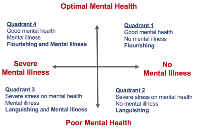 stress diagram showing the intersections of optimal vs poor mental health and severe vs no mental illness